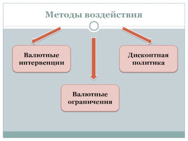 Методы воздействия Валютные интервенции Дисконтная политика Валютные ограничения