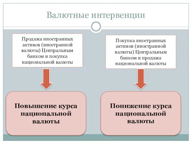 Валютные интервенции Продажа иностранных активов (иностранной валюты) Центральным банком и покупка национальной