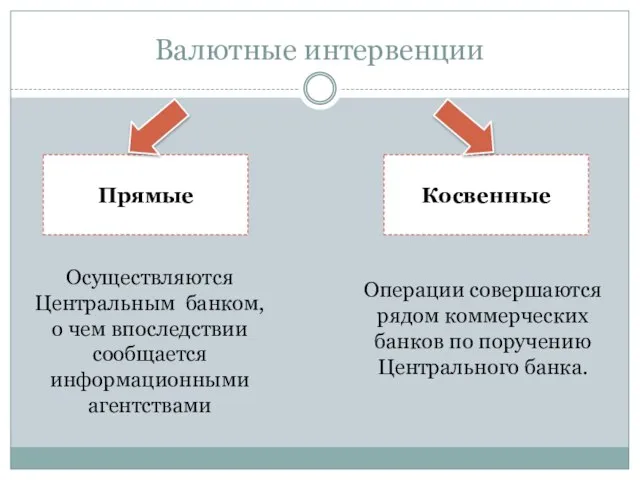 Валютные интервенции Прямые Косвенные Осуществляются Центральным банком, о чем впоследствии сообщается информационными