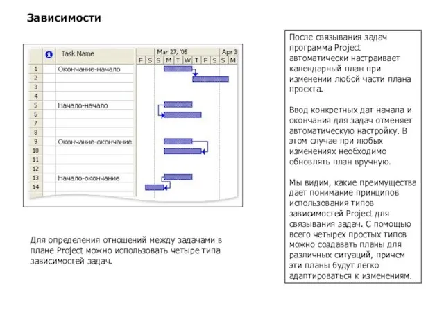 После связывания задач программа Project автоматически настраивает календарный план при изменении любой