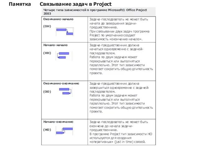 Памятка Связывание задач в Project