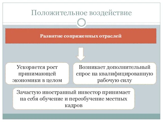 Положительное воздействие Развитие сопряженных отраслей Ускоряется рост принимающей экономики в целом Возникает