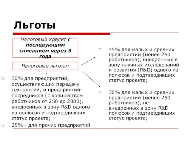 Льготы Налоговый кредит с последующим списанием через 3 года Налоговые льготы: 45%