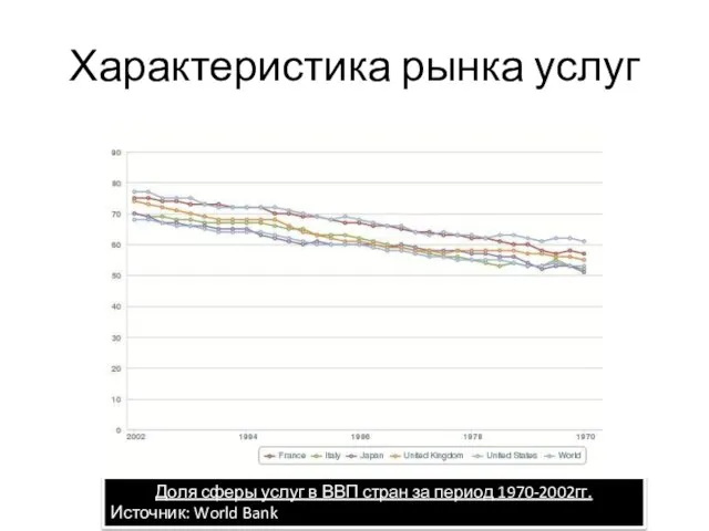 Характеристика рынка услуг Доля сферы услуг в ВВП стран за период 1970-2002гг. Источник: World Bank