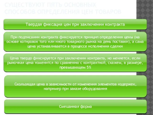 Существуют пять основных способов определения цен товаров Твердая фиксация цен при заключении