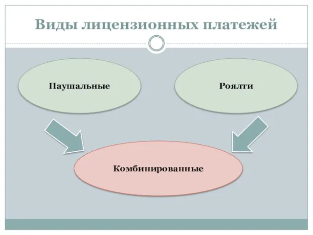 Виды лицензионных платежей Паушальные Роялти Комбинированные