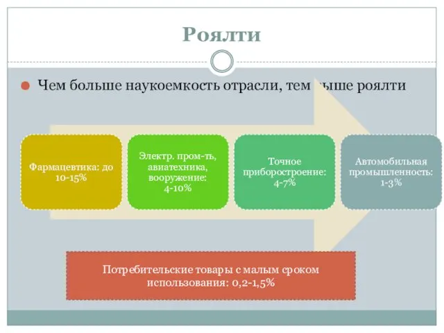 Роялти Чем больше наукоемкость отрасли, тем выше роялти Потребительские товары с малым сроком использования: 0,2-1,5%