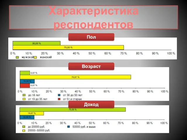 Характеристика респондентов Пол Возраст Доход