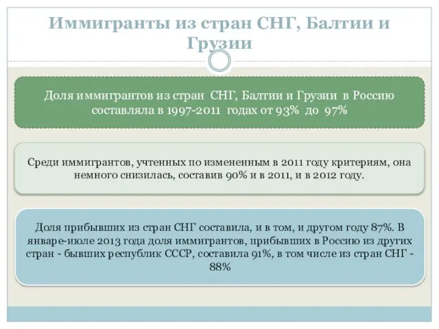 Иммигранты из стран СНГ, Балтии и Грузии Доля иммигрантов из стран СНГ,