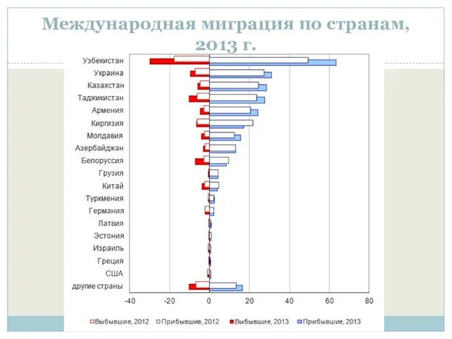 Международная миграция по странам, 2013 г.