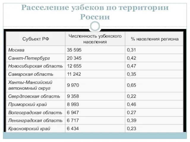 Расселение узбеков по территории России