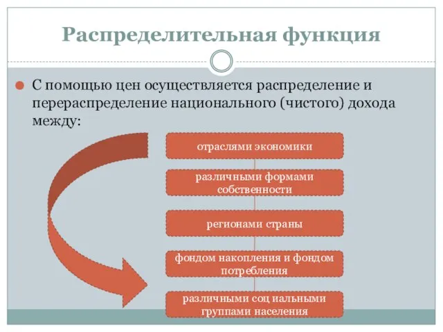 Распределительная функция С помощью цен осуществляется распределение и перераспределение национального (чистого) дохода