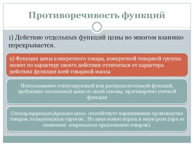 Противоречивость функций 1) Действие отдельных функций цены во многом взаимно перекрывается. 2)