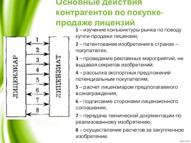 Основные действия контрагентов по покупке-продаже лицензий 1 – изучение конъюнктуры рынка по