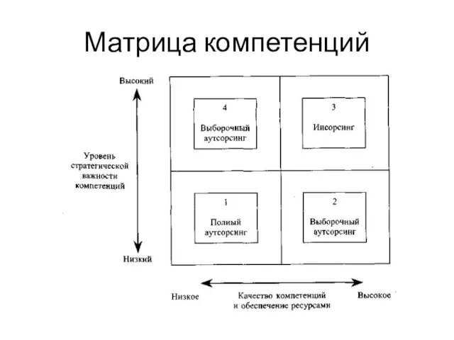 Матрица компетенций