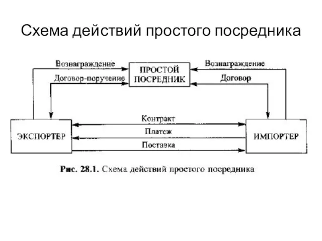 Схема действий простого посредника