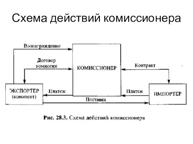 Схема действий комиссионера