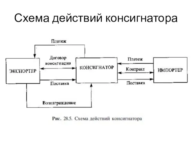 Схема действий консигнатора