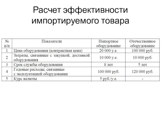 Расчет эффективности импортируемого товара