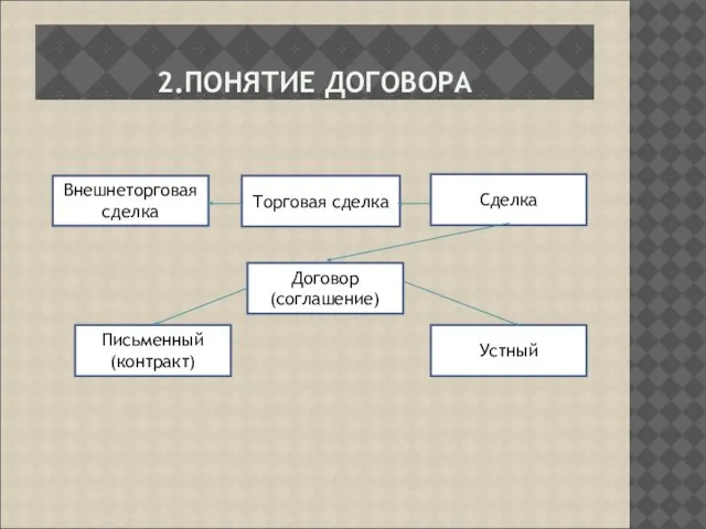 2.ПОНЯТИЕ ДОГОВОРА Сделка Договор (соглашение) Письменный (контракт) Устный Торговая сделка Внешнеторговая сделка