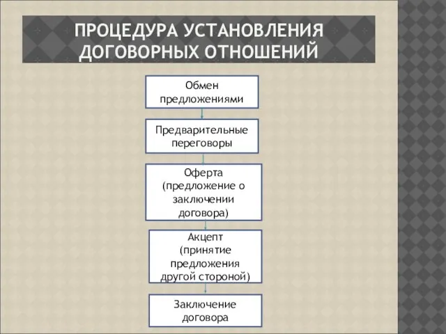 ПРОЦЕДУРА УСТАНОВЛЕНИЯ ДОГОВОРНЫХ ОТНОШЕНИЙ Предварительные переговоры Акцепт (принятие предложения другой стороной) Заключение