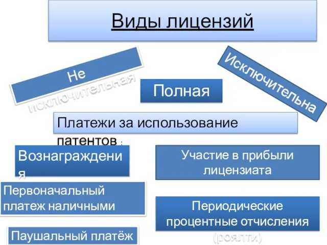 Виды лицензий Не исключительная Исключительная Полная Платежи за использование патентов : Вознаграждения