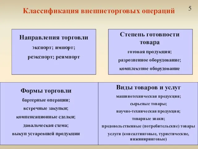 Классификация внешнеторговых операций 5 Направления торговли экспорт; импорт; реэкспорт; реимпорт Степень готовности