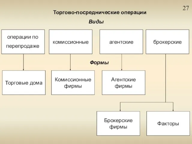 27 Торгово-посреднические операции Виды комиссионные агентские брокерские операции по перепродаже Формы Агентские