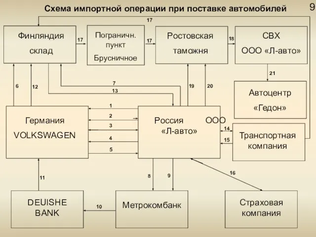 9 Схема импортной операции при поставке автомобилей 17 17 17 18 1