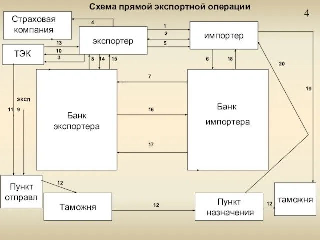 4 экспортер Пункт назначения Таможня импортер Пункт отправл Банк импортера Банк экспортера