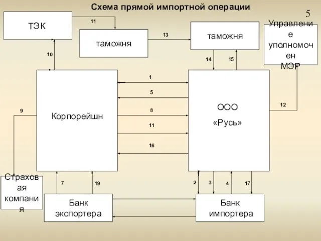 5 таможня Банк импортера Банк экспортера таможня Страховая компания ООО «Русь» Корпорейшн