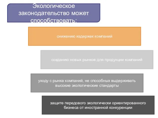 Экологическое законодательство может способствовать: снижению издержек компаний созданию новых рынков для продукции