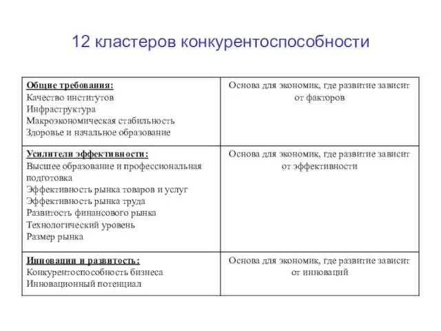 12 кластеров конкурентоспособности