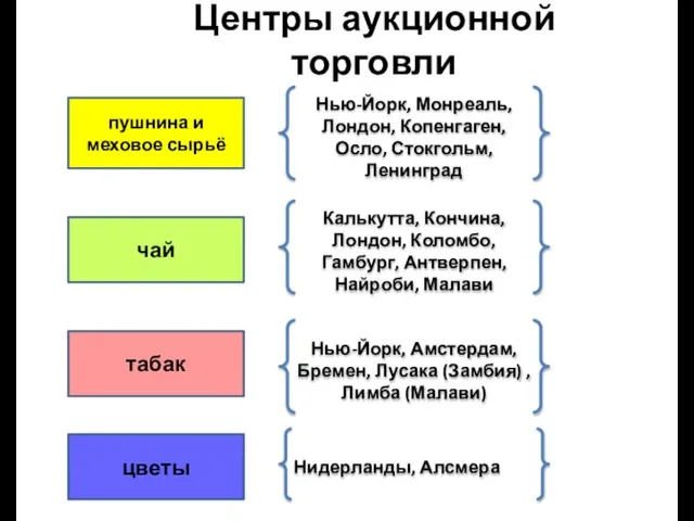 Центры аукционной торговли пушнина и меховое сырьё чай Нью-Йорк, Монреаль, Лондон, Копенгаген,