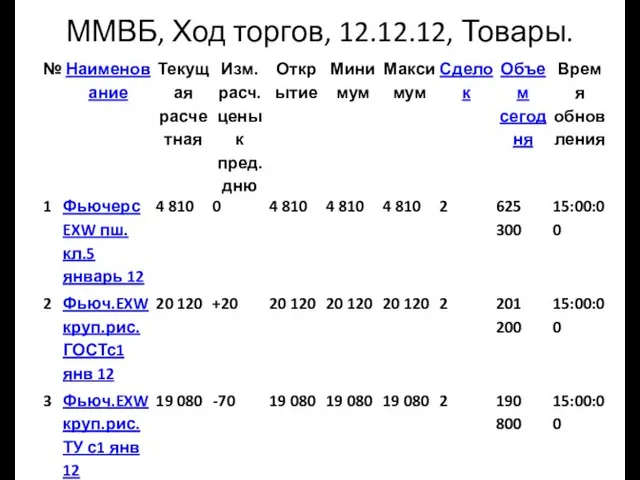 ММВБ, Ход торгов, 12.12.12, Товары.