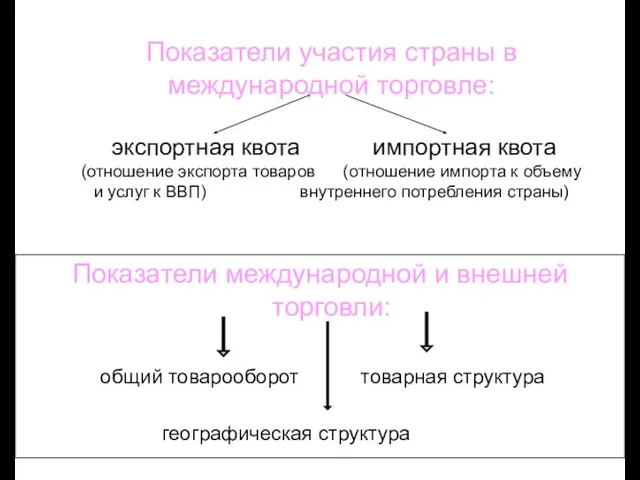 Показатели международной и внешней торговли: общий товарооборот товарная структура географическая структура Показатели