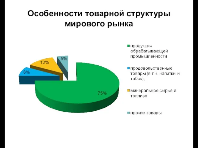 Особенности товарной структуры мирового рынка