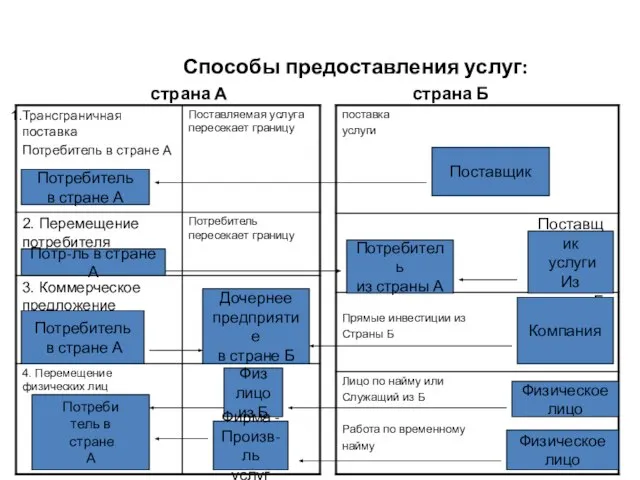 Способы предоставления услуг: страна А страна Б Потребитель из страны А Поставщик