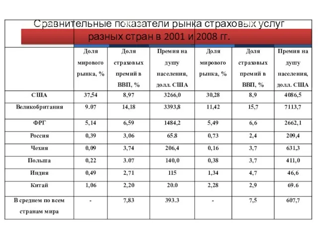 Сравнительные показатели рынка страховых услуг разных стран в 2001 и 2008 гг.