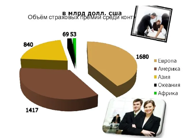 Объём страховых премий среди континентов