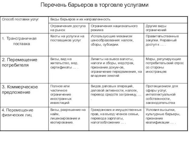 Перечень барьеров в торговле услугами