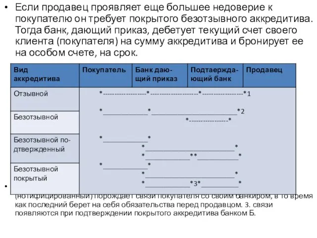 Если продавец проявляет еще большее недоверие к покупателю он требует покрытого безотзывного