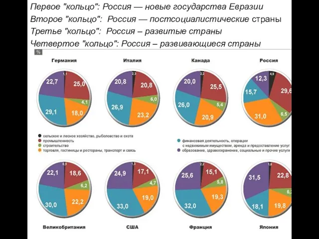 Первое "кольцо": Россия — новые государства Евразии Второе "кольцо": Россия — постсоциалистические