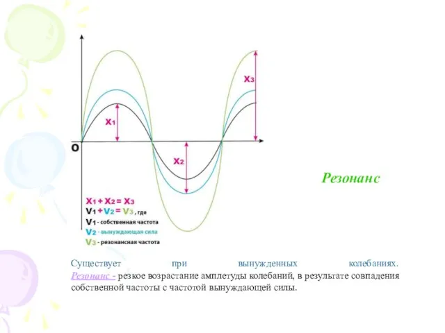 Существует при вынужденных колебаниях. Резонанс - резкое возрастание амплетуды колебаний, в результате