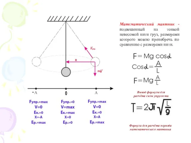 Вывод формулы для расчёта силы упругости Формула для расчёта периода математического маятника