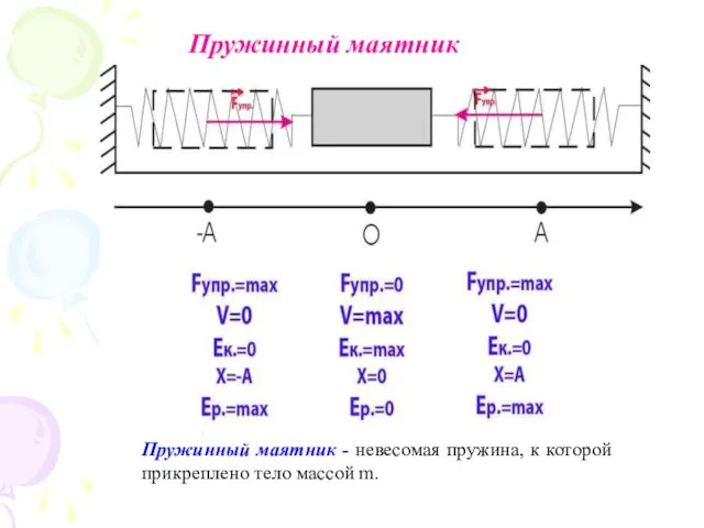 Пружинный маятник Пружинный маятник - невесомая пружина, к которой прикреплено тело массой m.