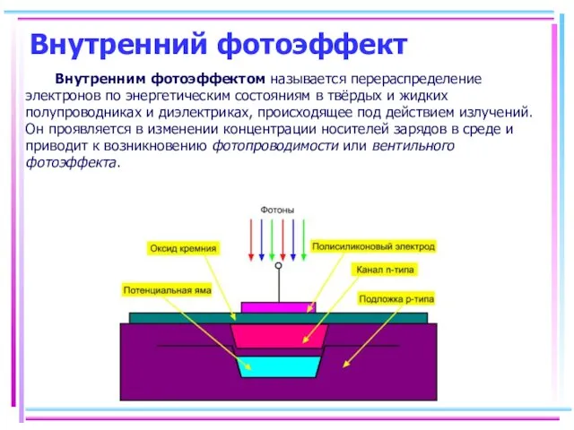 Внутренний фотоэффект Внутренним фотоэффектом называется перераспределение электронов по энергетическим состояниям в твёрдых