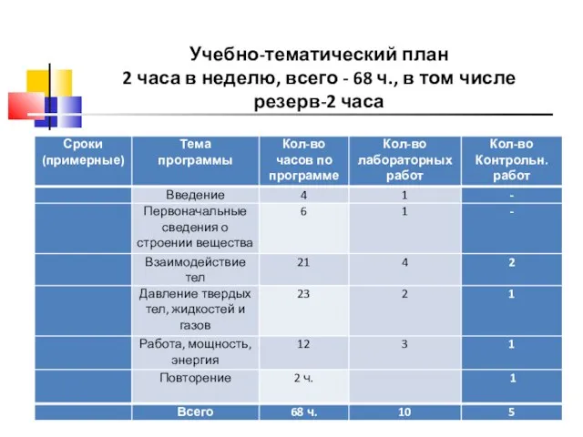 Учебно-тематический план 2 часа в неделю, всего - 68 ч., в том числе резерв-2 часа