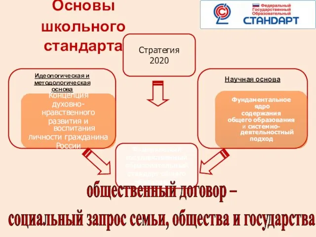 Основы школьного стандарта Федеральный государственный образовательный стандарт общего образования общественный договор –