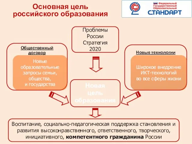 Основная цель российского образования Новая цель образования Новые технологии Общественный договор Проблемы